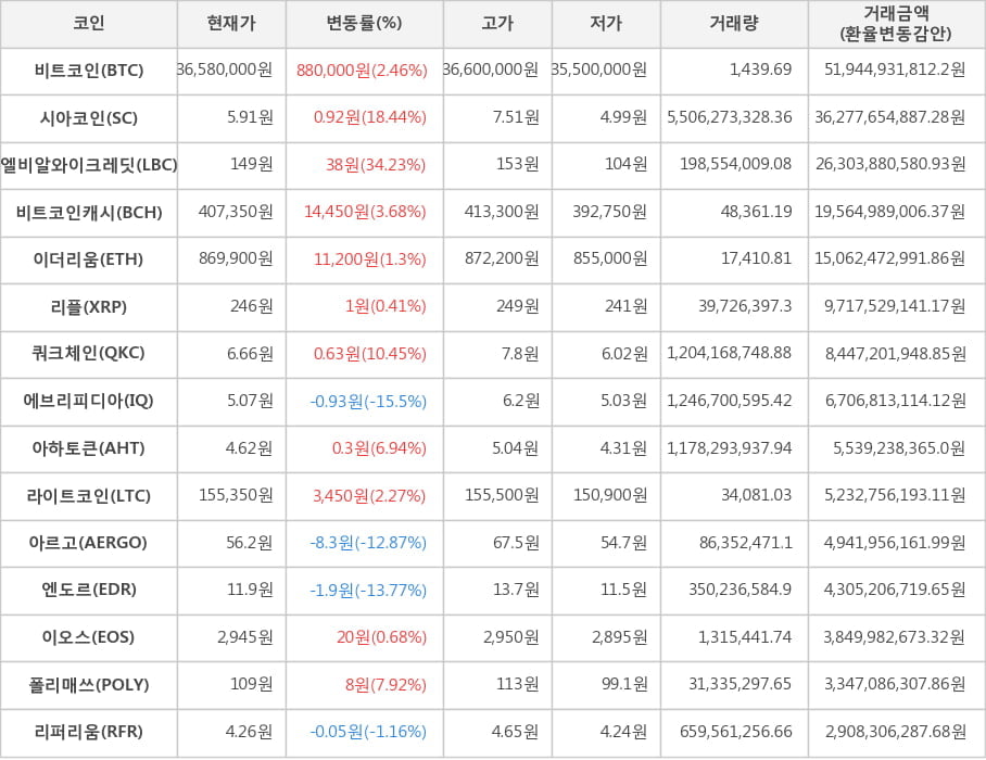 비트코인, 시아코인, 엘비알와이크레딧, 비트코인캐시, 이더리움, 리플, 쿼크체인, 에브리피디아, 아하토큰, 라이트코인, 아르고, 엔도르, 이오스, 폴리매쓰, 리퍼리움