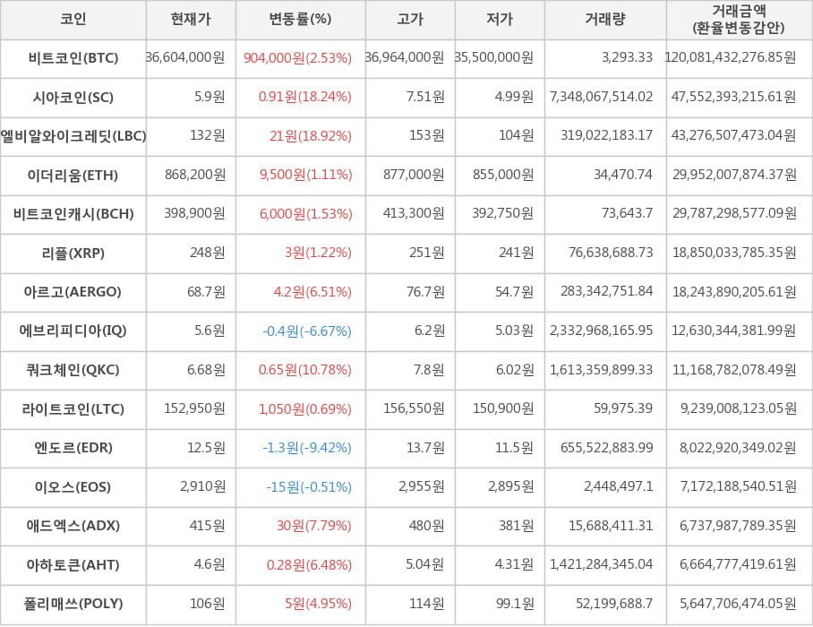 비트코인, 시아코인, 엘비알와이크레딧, 이더리움, 비트코인캐시, 리플, 아르고, 에브리피디아, 쿼크체인, 라이트코인, 엔도르, 이오스, 애드엑스, 아하토큰, 폴리매쓰