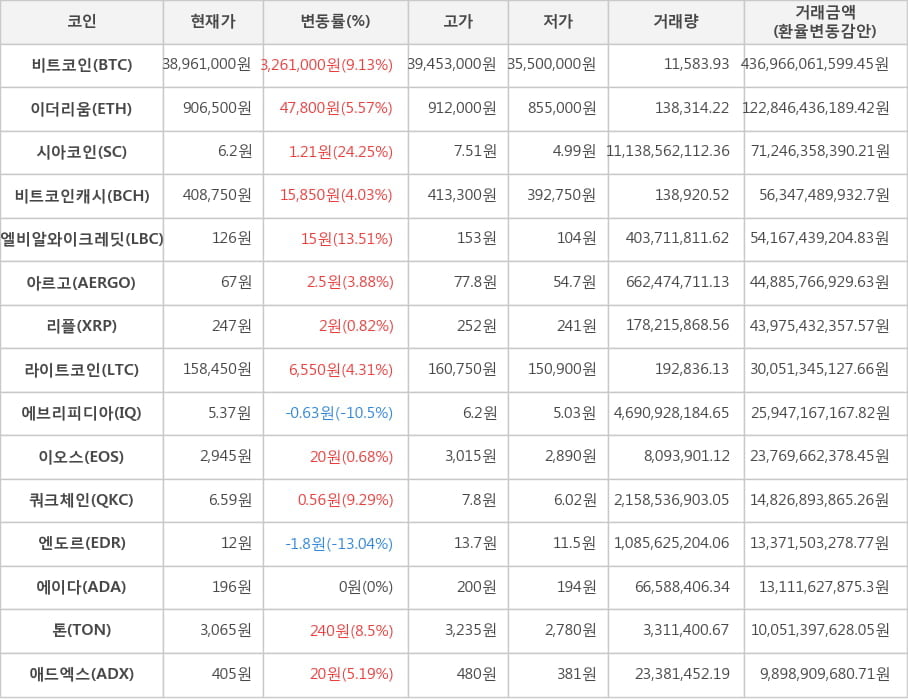 비트코인, 이더리움, 시아코인, 비트코인캐시, 엘비알와이크레딧, 아르고, 리플, 라이트코인, 에브리피디아, 이오스, 쿼크체인, 엔도르, 에이다, 톤, 애드엑스