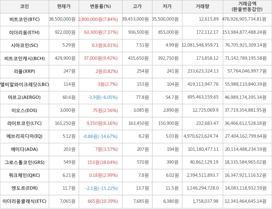 비트코인, 이더리움, 시아코인, 비트코인캐시, 리플, 엘비알와이크레딧, 아르고, 이오스, 라이트코인, 에브리피디아, 에이다, 그로스톨코인, 쿼크체인, 엔도르, 이더리움클래식