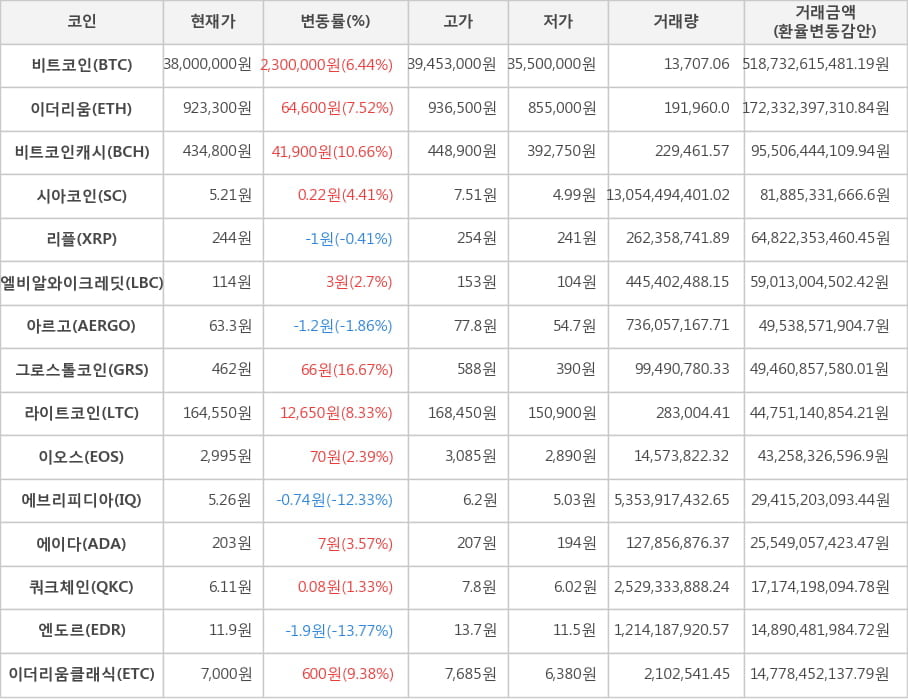 비트코인, 이더리움, 비트코인캐시, 시아코인, 리플, 엘비알와이크레딧, 아르고, 그로스톨코인, 라이트코인, 이오스, 에브리피디아, 에이다, 쿼크체인, 엔도르, 이더리움클래식