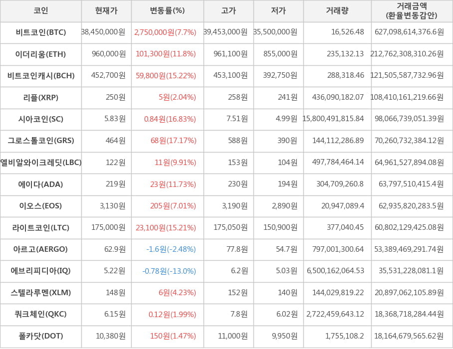 비트코인, 이더리움, 비트코인캐시, 리플, 시아코인, 그로스톨코인, 엘비알와이크레딧, 에이다, 이오스, 라이트코인, 아르고, 에브리피디아, 스텔라루멘, 쿼크체인, 폴카닷