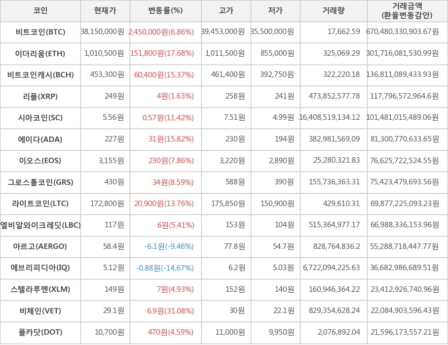 비트코인, 이더리움, 비트코인캐시, 리플, 시아코인, 에이다, 이오스, 그로스톨코인, 라이트코인, 엘비알와이크레딧, 아르고, 에브리피디아, 스텔라루멘, 비체인, 폴카닷