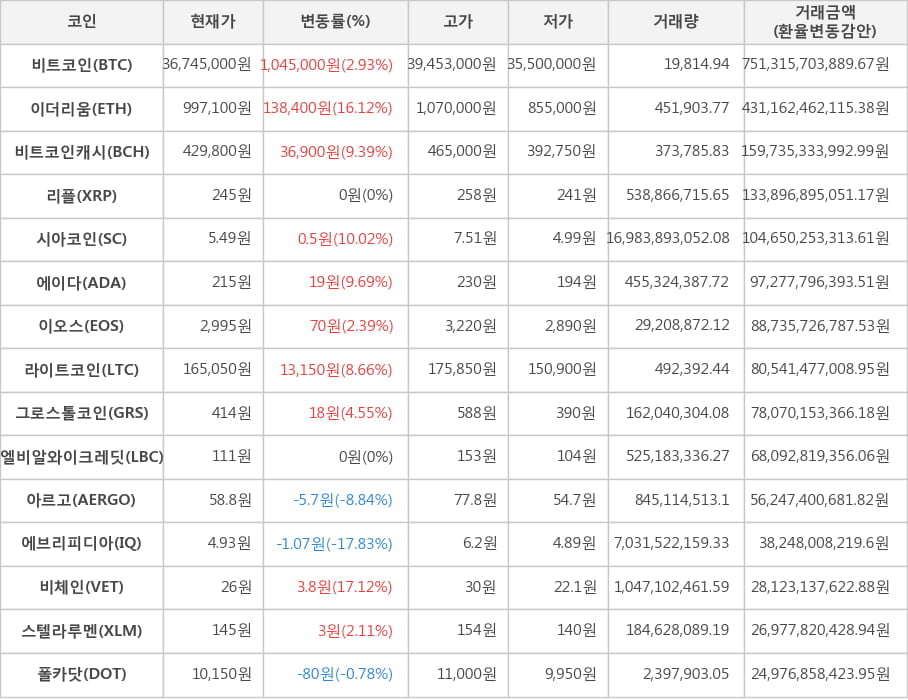 비트코인, 이더리움, 비트코인캐시, 리플, 시아코인, 에이다, 이오스, 라이트코인, 그로스톨코인, 엘비알와이크레딧, 아르고, 에브리피디아, 비체인, 스텔라루멘, 폴카닷