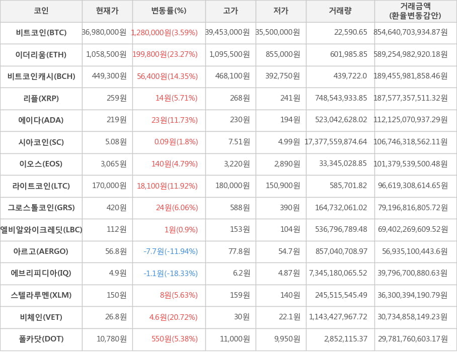 비트코인, 이더리움, 비트코인캐시, 리플, 에이다, 시아코인, 이오스, 라이트코인, 그로스톨코인, 엘비알와이크레딧, 아르고, 에브리피디아, 스텔라루멘, 비체인, 폴카닷