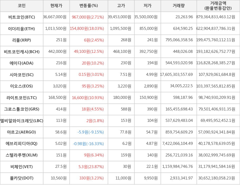 비트코인, 이더리움, 리플, 비트코인캐시, 에이다, 시아코인, 이오스, 라이트코인, 그로스톨코인, 엘비알와이크레딧, 아르고, 에브리피디아, 스텔라루멘, 비체인, 폴카닷