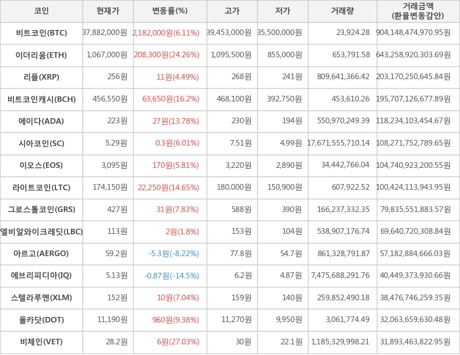 비트코인, 이더리움, 리플, 비트코인캐시, 에이다, 시아코인, 이오스, 라이트코인, 그로스톨코인, 엘비알와이크레딧, 아르고, 에브리피디아, 스텔라루멘, 폴카닷, 비체인