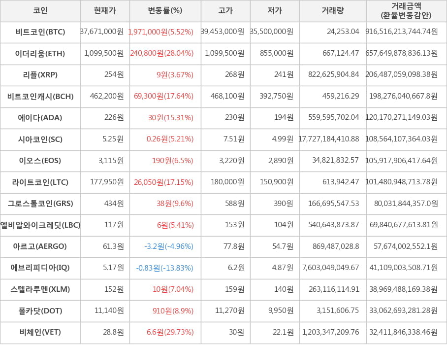 비트코인, 이더리움, 리플, 비트코인캐시, 에이다, 시아코인, 이오스, 라이트코인, 그로스톨코인, 엘비알와이크레딧, 아르고, 에브리피디아, 스텔라루멘, 폴카닷, 비체인