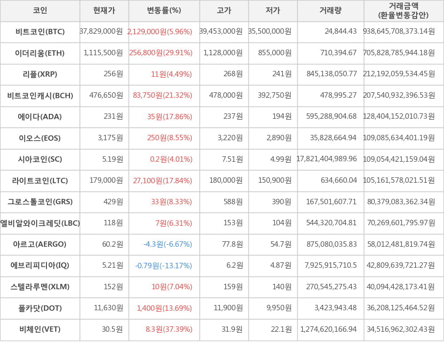 비트코인, 이더리움, 리플, 비트코인캐시, 에이다, 이오스, 시아코인, 라이트코인, 그로스톨코인, 엘비알와이크레딧, 아르고, 에브리피디아, 스텔라루멘, 폴카닷, 비체인