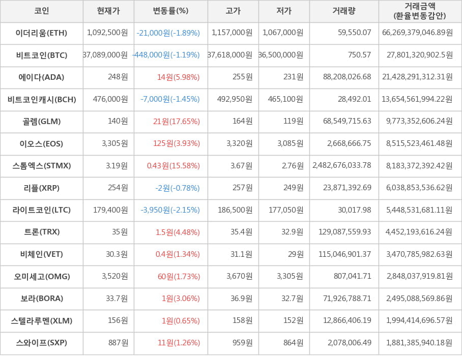 비트코인, 이더리움, 에이다, 비트코인캐시, 골렘, 이오스, 스톰엑스, 리플, 라이트코인, 트론, 비체인, 오미세고, 보라, 스텔라루멘, 스와이프