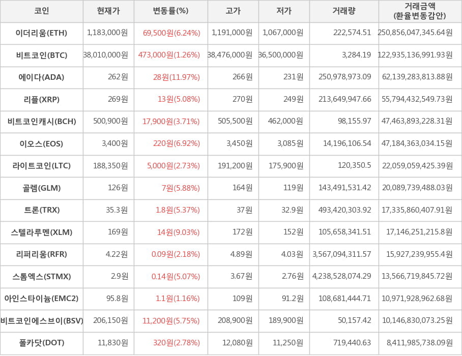 비트코인, 이더리움, 에이다, 리플, 비트코인캐시, 이오스, 라이트코인, 골렘, 트론, 스텔라루멘, 리퍼리움, 스톰엑스, 아인스타이늄, 비트코인에스브이, 폴카닷