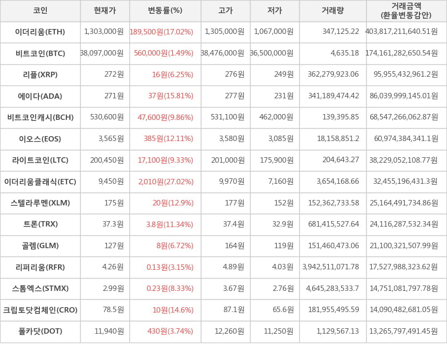 비트코인, 이더리움, 리플, 에이다, 비트코인캐시, 이오스, 라이트코인, 이더리움클래식, 스텔라루멘, 트론, 골렘, 리퍼리움, 스톰엑스, 크립토닷컴체인, 폴카닷