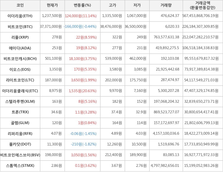 비트코인, 이더리움, 리플, 에이다, 비트코인캐시, 이오스, 라이트코인, 이더리움클래식, 스텔라루멘, 트론, 골렘, 리퍼리움, 폴카닷, 비트코인에스브이, 스톰엑스