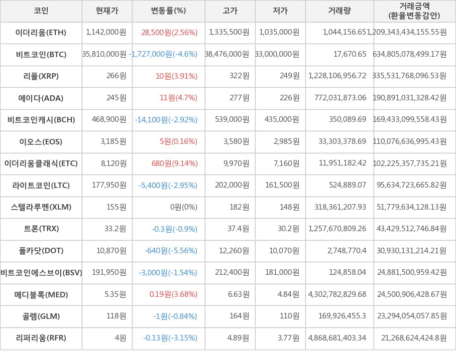 비트코인, 이더리움, 리플, 에이다, 비트코인캐시, 이오스, 이더리움클래식, 라이트코인, 스텔라루멘, 트론, 폴카닷, 비트코인에스브이, 메디블록, 골렘, 리퍼리움