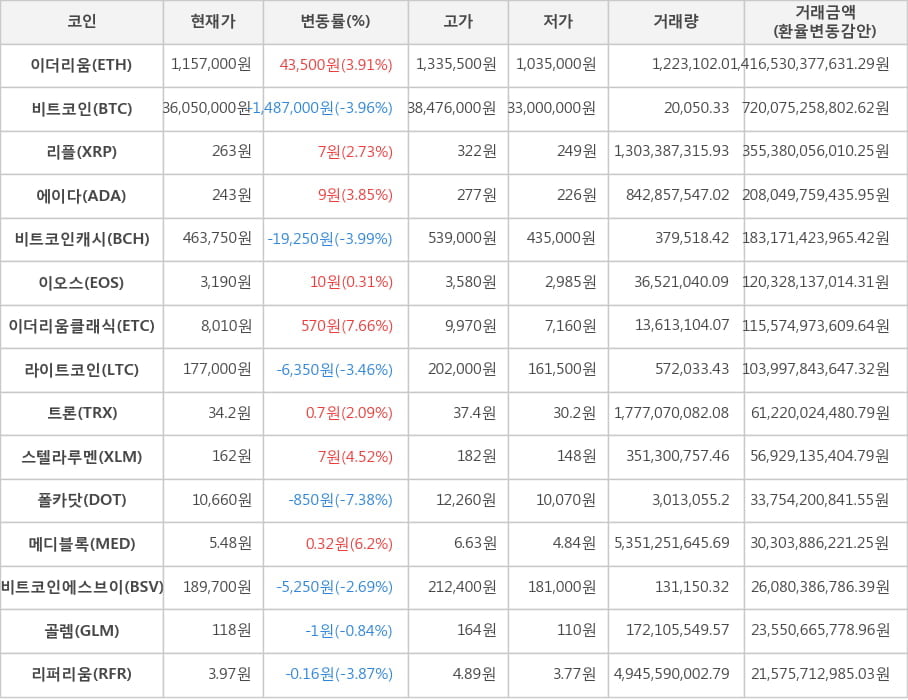 비트코인, 이더리움, 리플, 에이다, 비트코인캐시, 이오스, 이더리움클래식, 라이트코인, 트론, 스텔라루멘, 폴카닷, 메디블록, 비트코인에스브이, 골렘, 리퍼리움