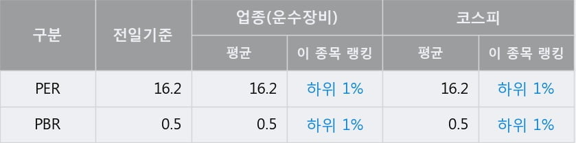 '한국프랜지' 52주 신고가 경신, 전일 종가 기준 PER 16.2배, PBR 0.5배, 업종대비 저PER