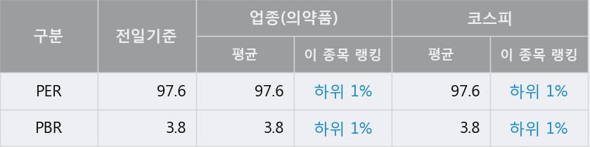 '녹십자' 52주 신고가 경신, 전일 종가 기준 PER 97.6배, PBR 3.8배, 업종대비 저PER