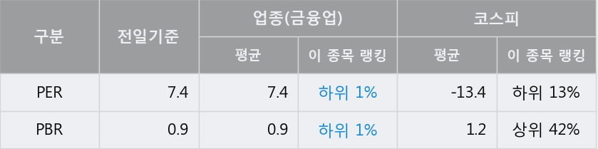 '미원홀딩스' 52주 신고가 경신, 전일 종가 기준 PER 7.4배, PBR 0.9배, 업종대비 저PER