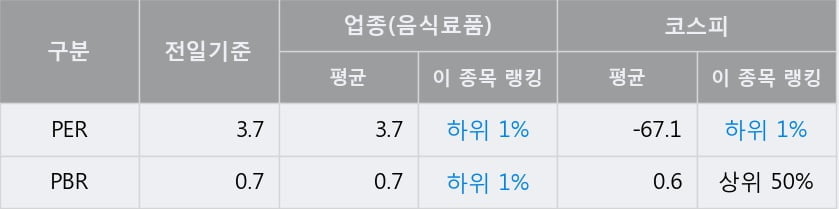 '선진' 52주 신고가 경신, 전일 종가 기준 PER 3.7배, PBR 0.7배, 업종대비 저PER