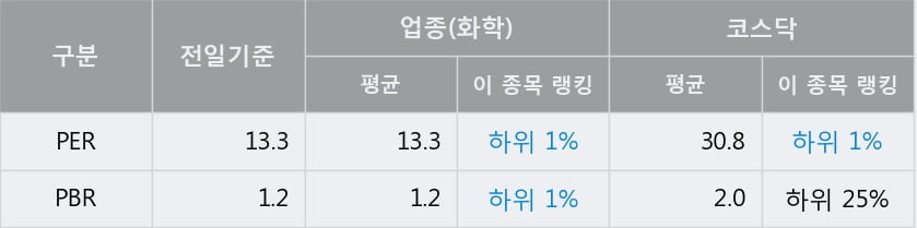 'HRS' 52주 신고가 경신, 전일 종가 기준 PER 13.3배, PBR 1.2배, 업종대비 저PER