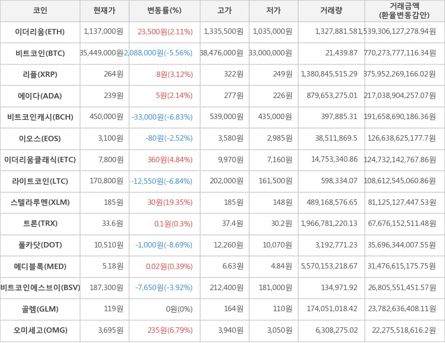 비트코인, 이더리움, 리플, 에이다, 비트코인캐시, 이오스, 이더리움클래식, 라이트코인, 스텔라루멘, 트론, 폴카닷, 메디블록, 비트코인에스브이, 골렘, 오미세고