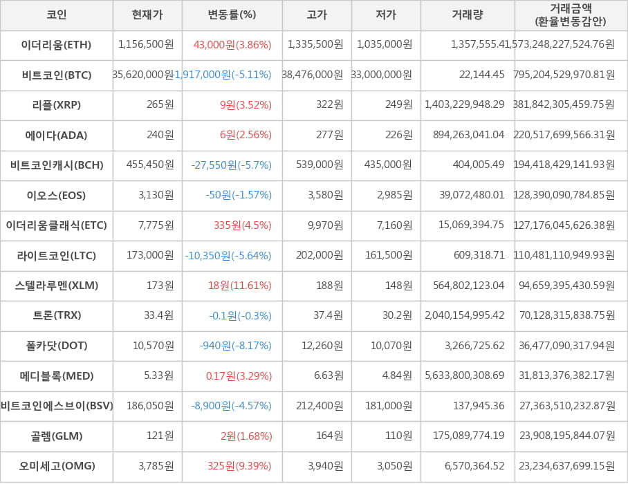 비트코인, 이더리움, 리플, 에이다, 비트코인캐시, 이오스, 이더리움클래식, 라이트코인, 스텔라루멘, 트론, 폴카닷, 메디블록, 비트코인에스브이, 골렘, 오미세고