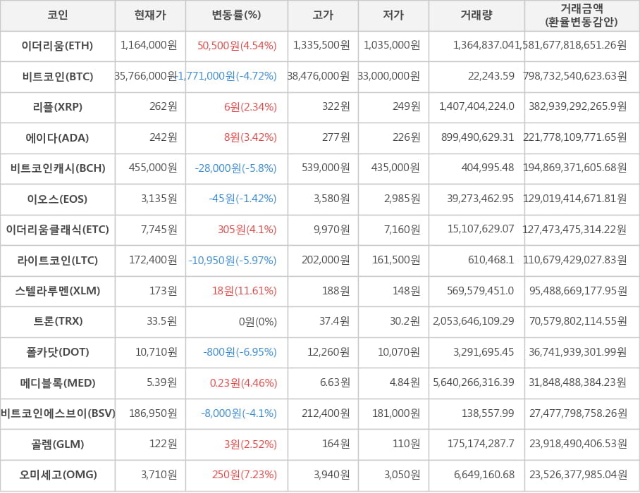 비트코인, 이더리움, 리플, 에이다, 비트코인캐시, 이오스, 이더리움클래식, 라이트코인, 스텔라루멘, 트론, 폴카닷, 메디블록, 비트코인에스브이, 골렘, 오미세고