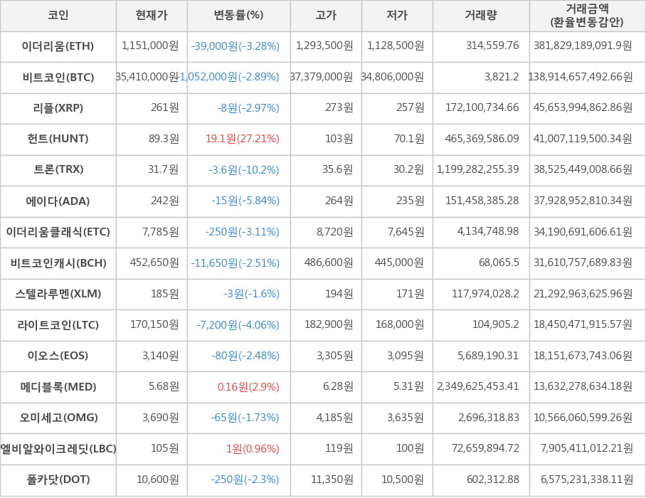 비트코인, 이더리움, 리플, 헌트, 트론, 에이다, 이더리움클래식, 비트코인캐시, 스텔라루멘, 라이트코인, 이오스, 메디블록, 오미세고, 엘비알와이크레딧, 폴카닷