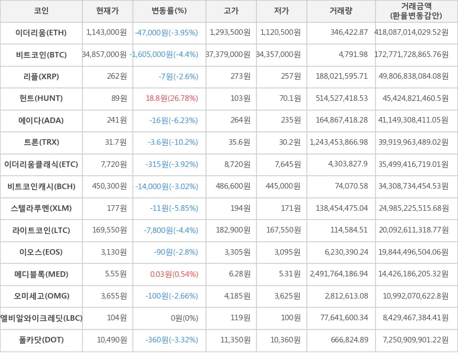 비트코인, 이더리움, 리플, 헌트, 에이다, 트론, 이더리움클래식, 비트코인캐시, 스텔라루멘, 라이트코인, 이오스, 메디블록, 오미세고, 엘비알와이크레딧, 폴카닷