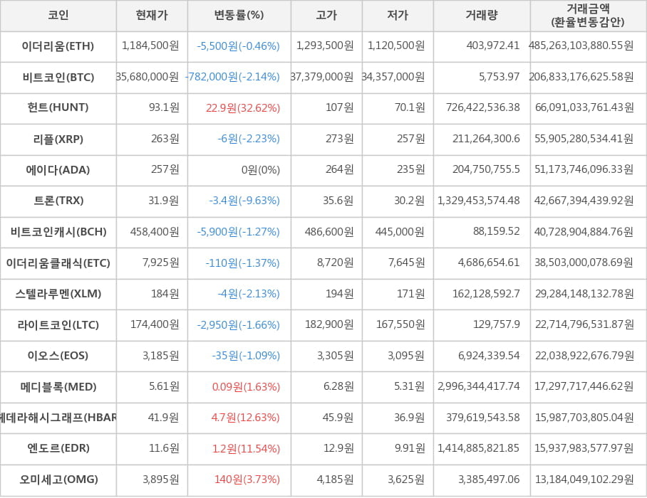 비트코인, 이더리움, 헌트, 리플, 에이다, 트론, 비트코인캐시, 이더리움클래식, 스텔라루멘, 라이트코인, 이오스, 메디블록, 헤데라해시그래프, 엔도르, 오미세고