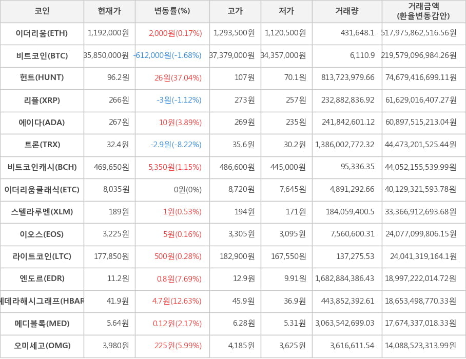 비트코인, 이더리움, 헌트, 리플, 에이다, 트론, 비트코인캐시, 이더리움클래식, 스텔라루멘, 이오스, 라이트코인, 엔도르, 헤데라해시그래프, 메디블록, 오미세고