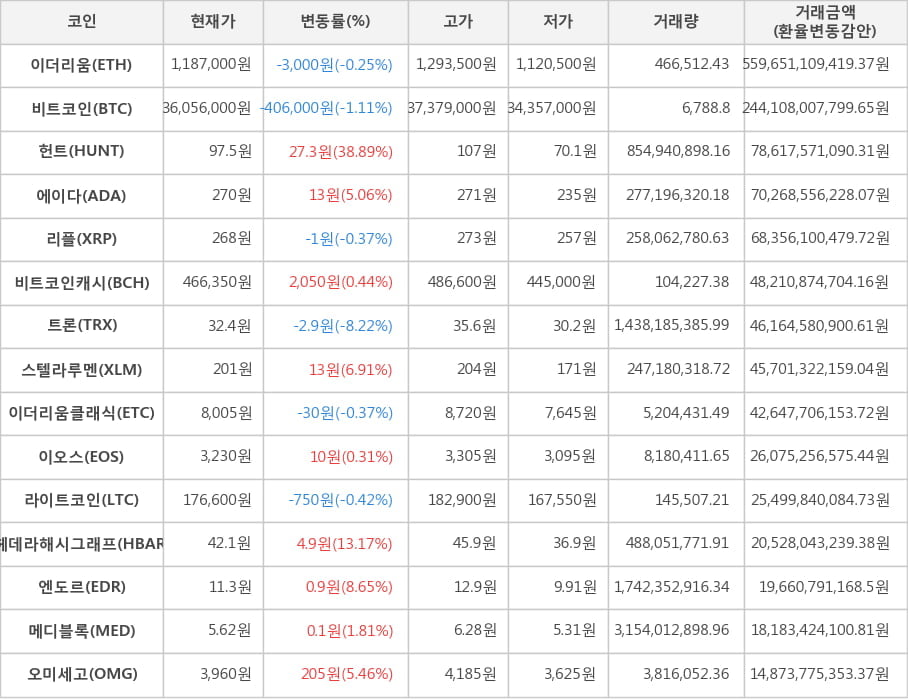 비트코인, 이더리움, 헌트, 에이다, 리플, 비트코인캐시, 트론, 스텔라루멘, 이더리움클래식, 이오스, 라이트코인, 헤데라해시그래프, 엔도르, 메디블록, 오미세고