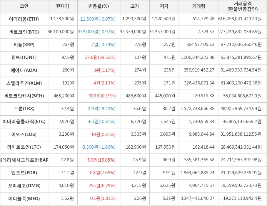 비트코인, 이더리움, 리플, 헌트, 에이다, 스텔라루멘, 비트코인캐시, 트론, 이더리움클래식, 이오스, 라이트코인, 헤데라해시그래프, 엔도르, 오미세고, 메디블록