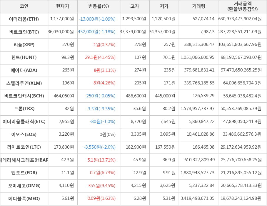 비트코인, 이더리움, 리플, 헌트, 에이다, 스텔라루멘, 비트코인캐시, 트론, 이더리움클래식, 이오스, 라이트코인, 헤데라해시그래프, 엔도르, 오미세고, 메디블록