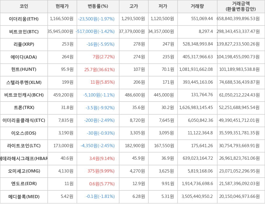 비트코인, 이더리움, 리플, 에이다, 헌트, 스텔라루멘, 비트코인캐시, 트론, 이더리움클래식, 이오스, 라이트코인, 헤데라해시그래프, 오미세고, 엔도르, 메디블록