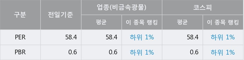 '벽산' 52주 신고가 경신, 전일 종가 기준 PER 58.4배, PBR 0.6배, 업종대비 저PER