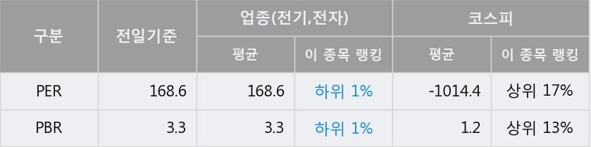 '삼성SDI' 52주 신고가 경신, 전일 종가 기준 PER 168.6배, PBR 3.3배, 업종대비 저PER