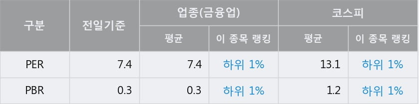 '한솔홀딩스' 52주 신고가 경신, 전일 종가 기준 PER 7.4배, PBR 0.3배, 업종대비 저PER