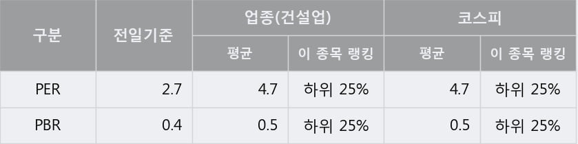 '계룡건설' 52주 신고가 경신, 단기·중기 이평선 정배열로 상승세