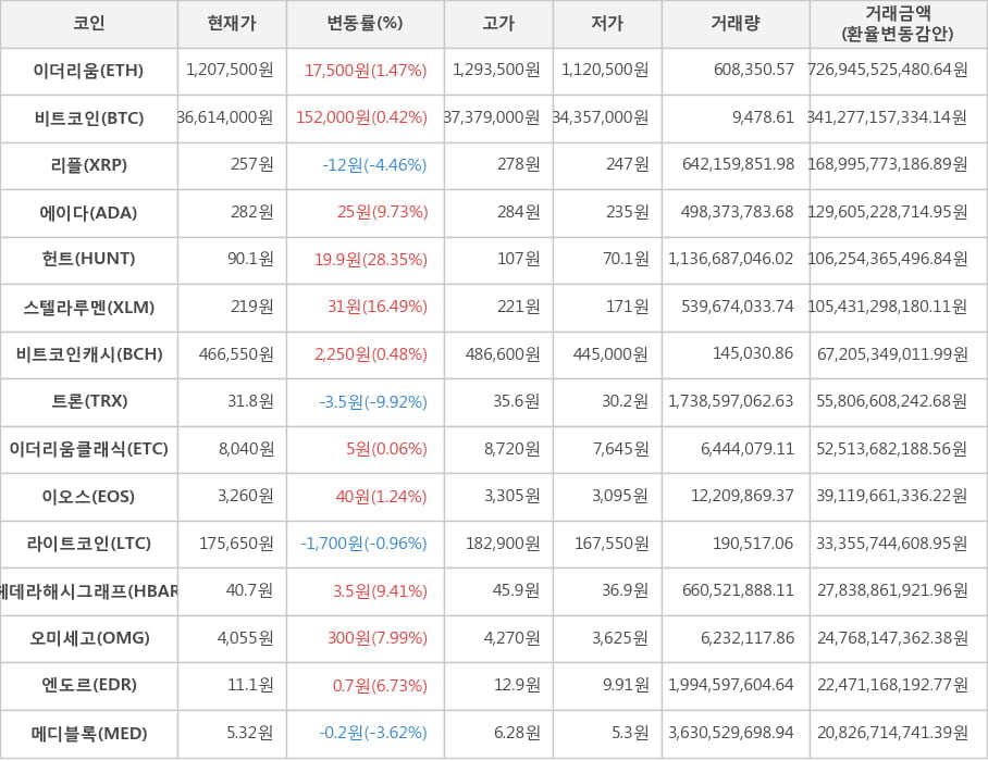 비트코인, 이더리움, 리플, 에이다, 헌트, 스텔라루멘, 비트코인캐시, 트론, 이더리움클래식, 이오스, 라이트코인, 헤데라해시그래프, 오미세고, 엔도르, 메디블록