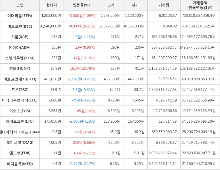 비트코인, 이더리움, 리플, 에이다, 스텔라루멘, 헌트, 비트코인캐시, 트론, 이더리움클래식, 이오스, 라이트코인, 헤데라해시그래프, 오미세고, 엔도르, 메디블록