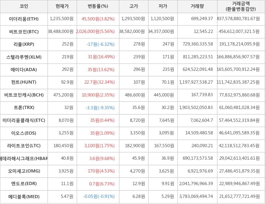 비트코인, 이더리움, 리플, 스텔라루멘, 에이다, 헌트, 비트코인캐시, 트론, 이더리움클래식, 이오스, 라이트코인, 헤데라해시그래프, 오미세고, 엔도르, 메디블록