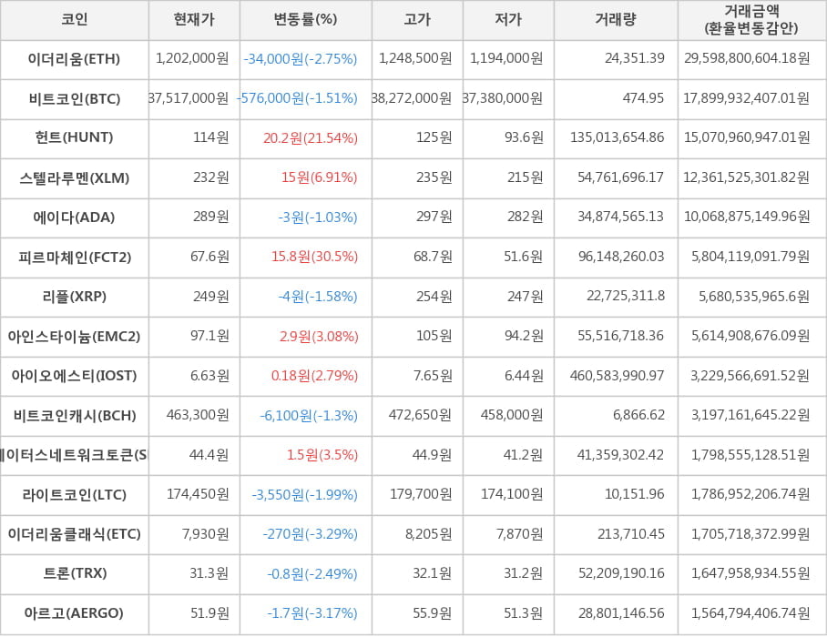 비트코인, 이더리움, 헌트, 스텔라루멘, 에이다, 피르마체인, 리플, 아인스타이늄, 아이오에스티, 비트코인캐시, 스테이터스네트워크토큰, 라이트코인, 이더리움클래식, 트론, 아르고