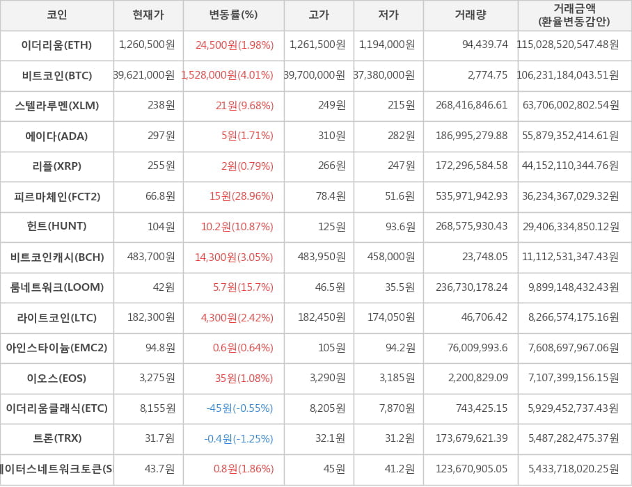 비트코인, 이더리움, 스텔라루멘, 에이다, 리플, 피르마체인, 헌트, 비트코인캐시, 룸네트워크, 라이트코인, 아인스타이늄, 이오스, 이더리움클래식, 트론, 스테이터스네트워크토큰