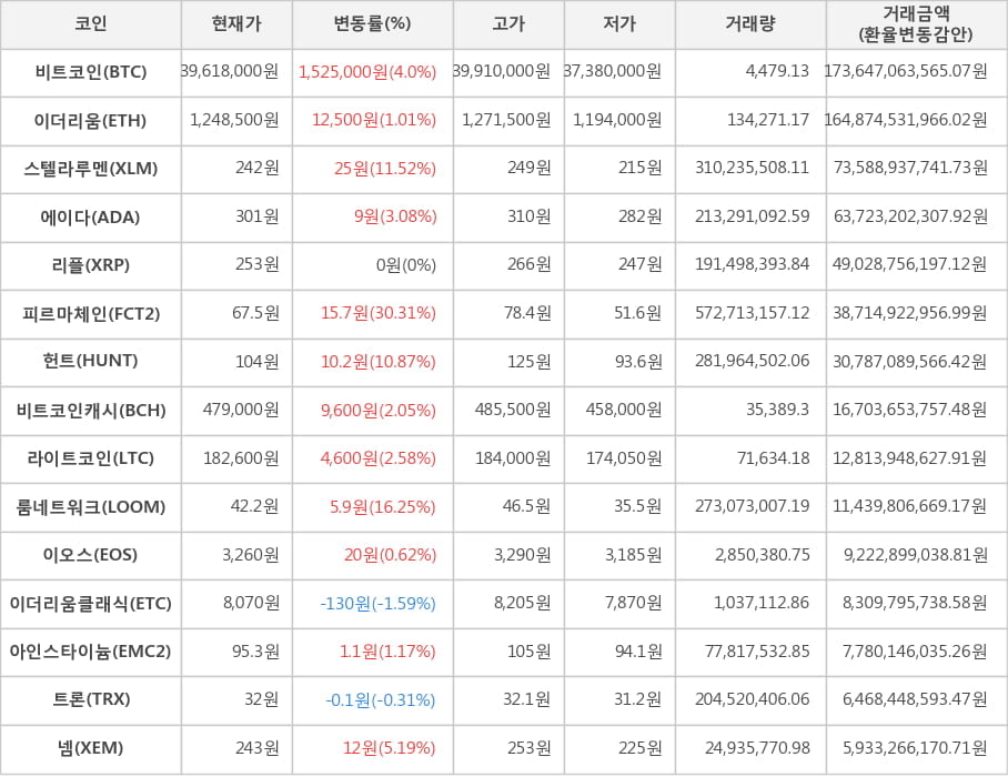 비트코인, 이더리움, 스텔라루멘, 에이다, 리플, 피르마체인, 헌트, 비트코인캐시, 라이트코인, 룸네트워크, 이오스, 이더리움클래식, 아인스타이늄, 트론, 넴