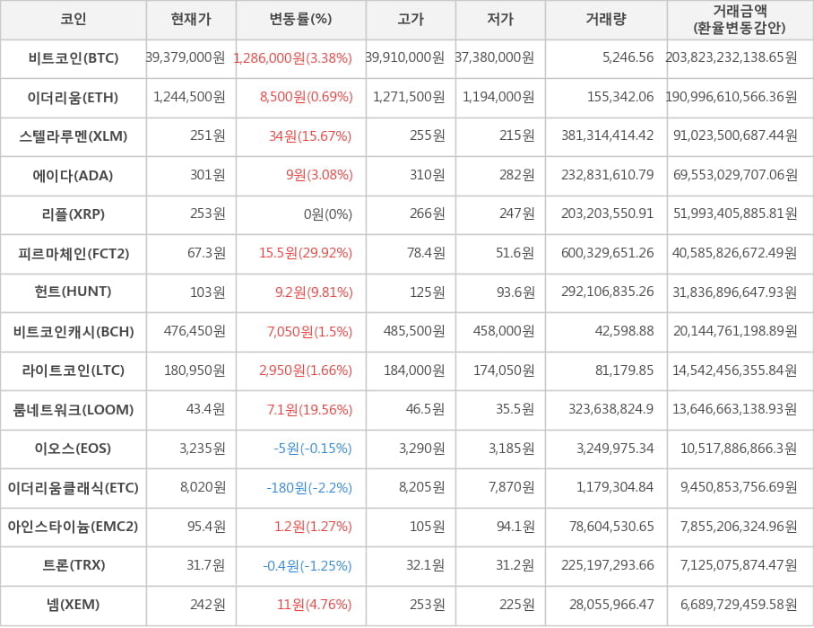 비트코인, 이더리움, 스텔라루멘, 에이다, 리플, 피르마체인, 헌트, 비트코인캐시, 라이트코인, 룸네트워크, 이오스, 이더리움클래식, 아인스타이늄, 트론, 넴