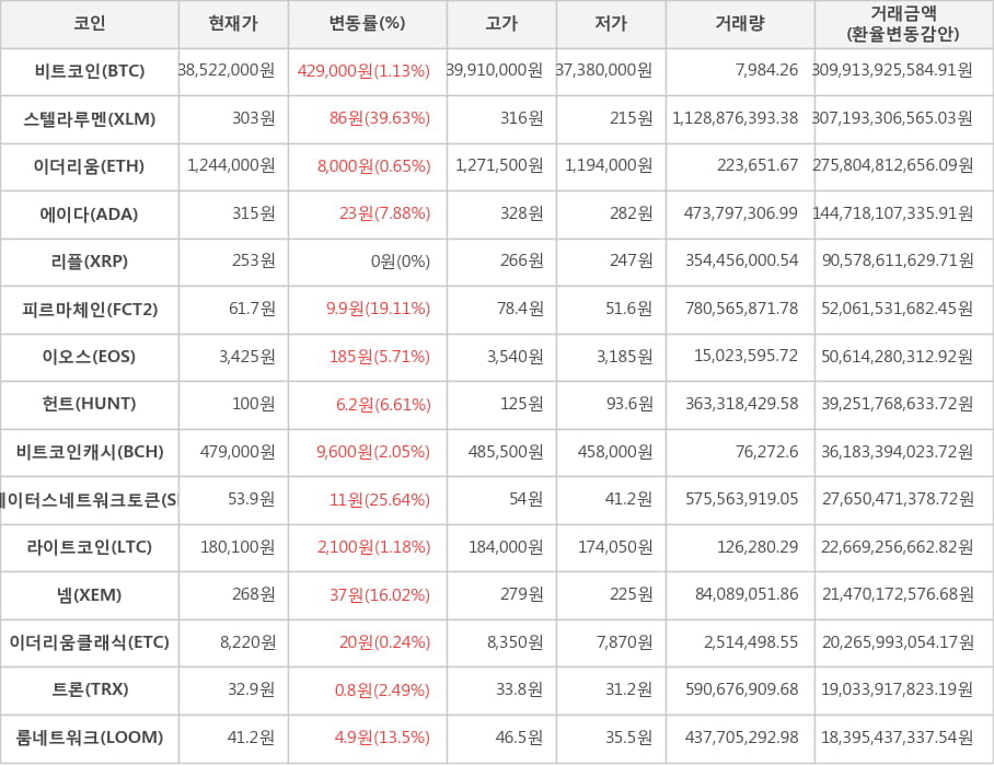 비트코인, 스텔라루멘, 이더리움, 에이다, 리플, 피르마체인, 이오스, 헌트, 비트코인캐시, 스테이터스네트워크토큰, 라이트코인, 넴, 이더리움클래식, 트론, 룸네트워크