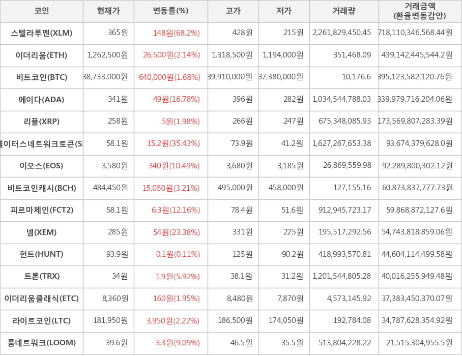 비트코인, 스텔라루멘, 이더리움, 에이다, 리플, 스테이터스네트워크토큰, 이오스, 비트코인캐시, 피르마체인, 넴, 헌트, 트론, 이더리움클래식, 라이트코인, 룸네트워크