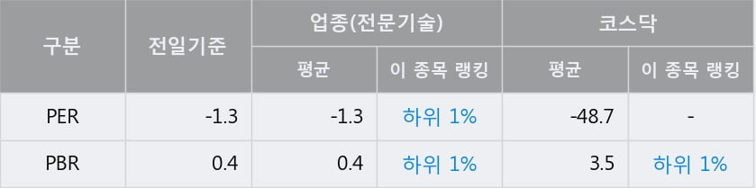 '성도이엔지' 52주 신고가 경신, 단기·중기 이평선 정배열로 상승세