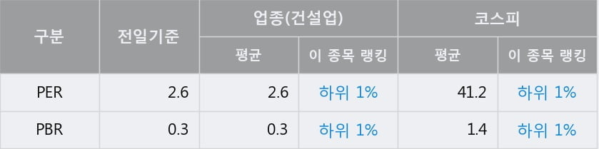 '한신공영' 52주 신고가 경신, 전일 종가 기준 PER 2.6배, PBR 0.3배, 업종대비 저PER